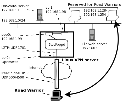 The topology of a Linux L2TP/IPsec VPN server