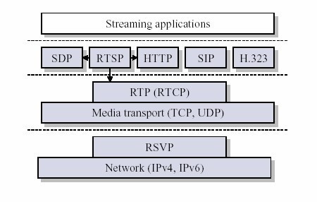 UDP、TCP、RTP三种协议的总结 - super-and-star - super-and-star的博客