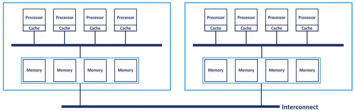 The mixed architecture for modern multiprocessor computers