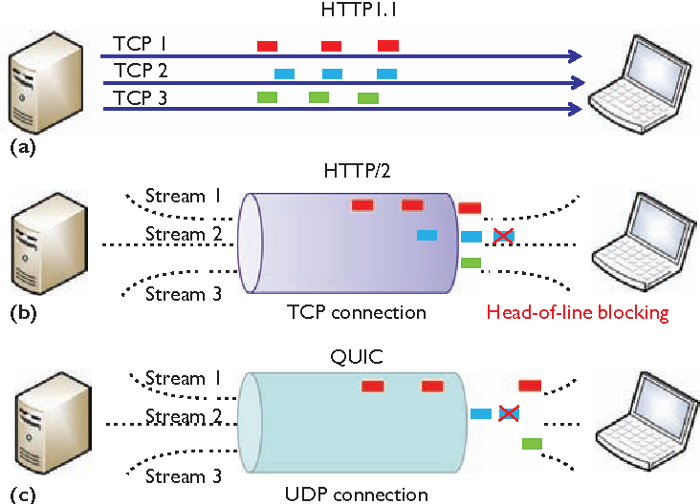 计算机网络详解——HTTP3_UDP_03