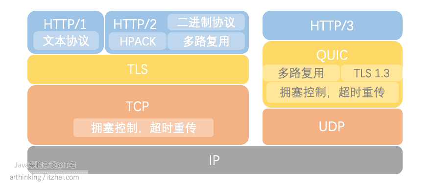 计算机网络详解——HTTP3_TCP_05
