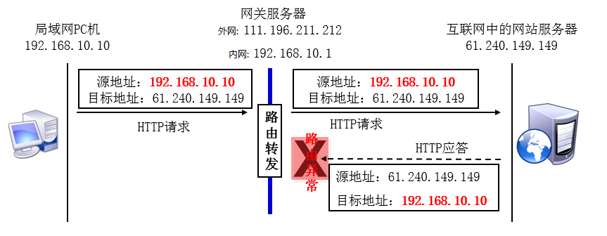 第8章 Iptables与Firewalld防火墙。第8章 Iptables与Firewalld防火墙。