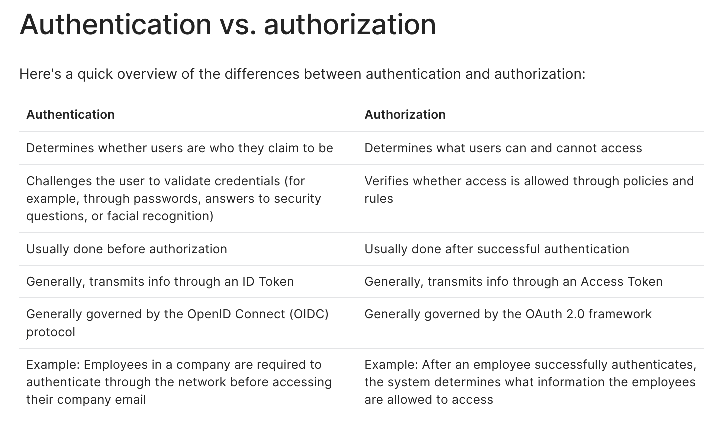 Authentication vs Authorization