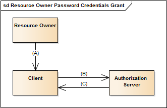 resource-owner-password-credentials-grant