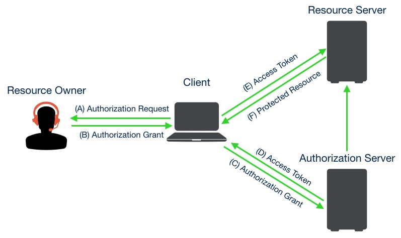 oauth2-roles