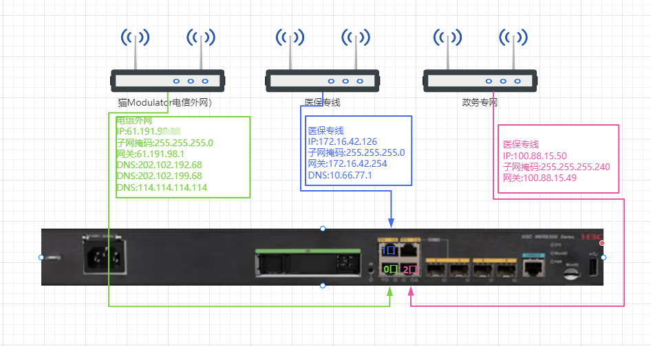 H3C MER8300多WAN口配置实例