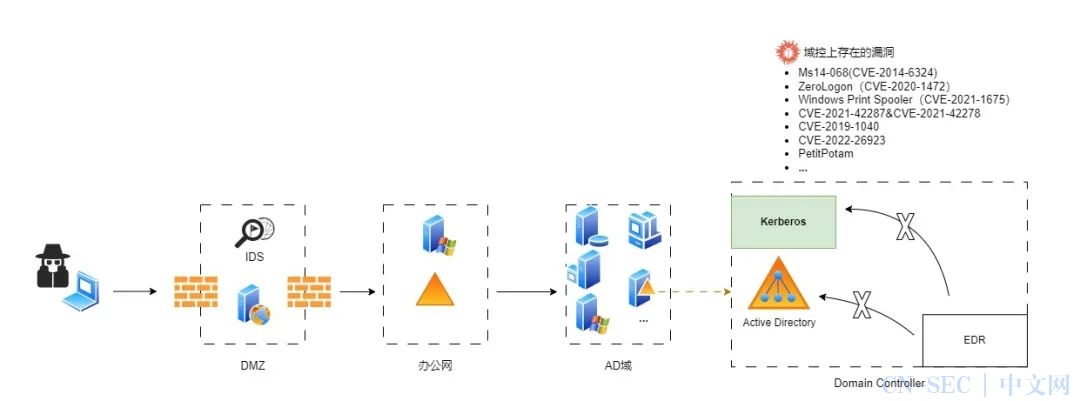 集权攻击避实击虚- AD域安全解析