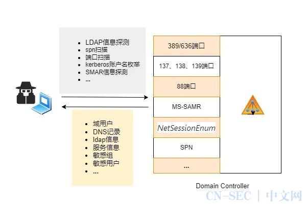 集权攻击避实击虚- AD域安全解析