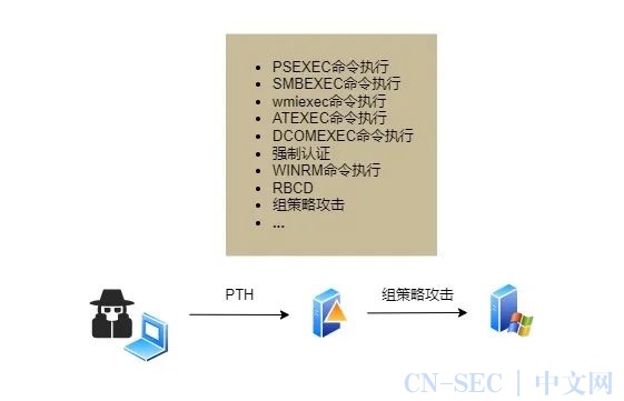 集权攻击避实击虚- AD域安全解析