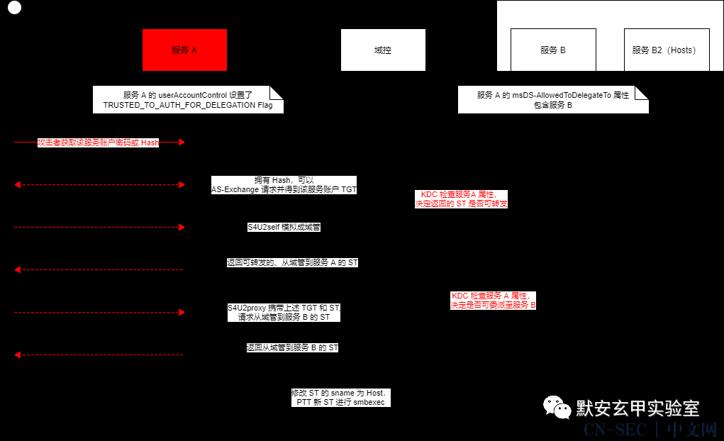 Windows 域环境下的本地提权系列研究(一)