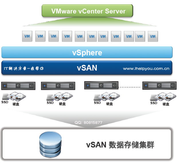VMware vSAN 超融合数据存储集群