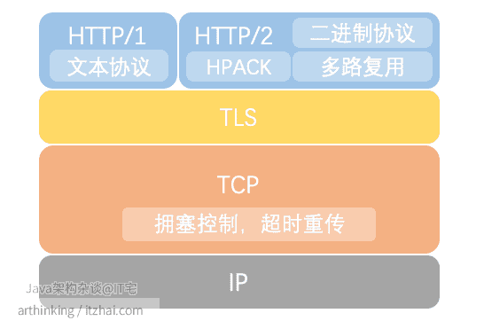 计算机网络详解——HTTP2_HTTP2