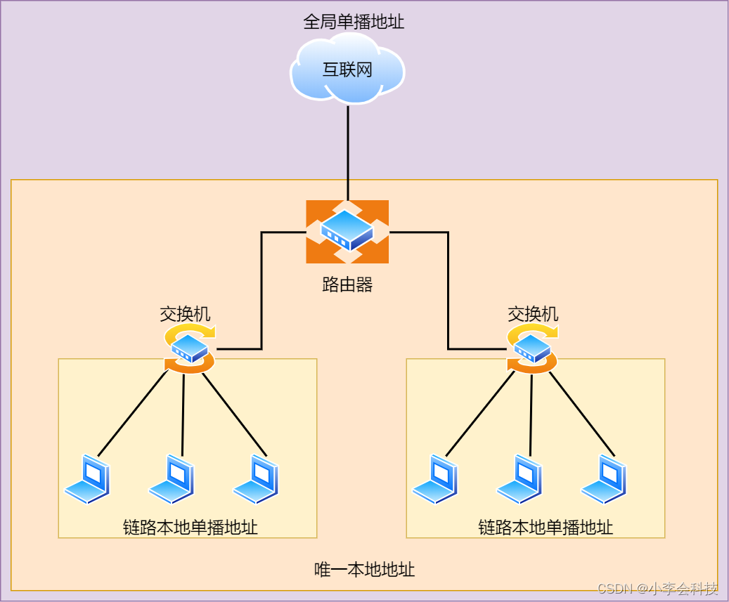 ipv6地址概述——了解ipv6地址_云计算_02