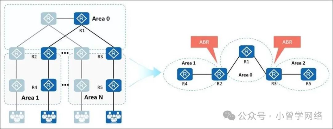 计算机生成了可选文字: 命 Area0 R4 Area1 Area0 RI ABR R3 Area1 命 R4 AreaN 命 ABR Area2 命