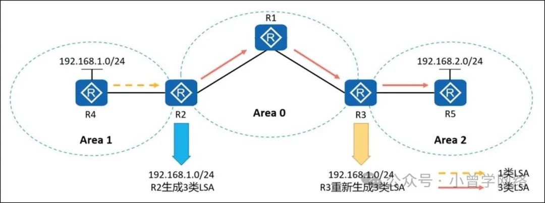 计算机生成了可选文字: 192．168．1．0/24 0 Area1 0 192．168．1．0/24 R2生，成3类LSA Area0 0 R3 192．168．1．0/24 R3重新生成3类LSA 192．168．2．0/24 0 Area2 1类LSA 3类LSA