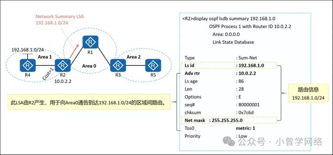 计算机生成了可选文字: NetworkSummaryLSA 192．168．1．0/24 19着168．上0/2傘 Area1 <R2>displayospfIsdbsummary192．168．1．0 OSPFProcess1withRouter旧10．0．2．2 RI Area2 Area0 命 命 R5 10．0．2．2 此LSA由R2产生，用于向Areao通告到达192．168．1．0/24的区域间路由。 Type LSid Advrtr LSage Len Options seq# chksum Netmask Toso Priority Area:0．0．0．0 LinkStateDatabase ：Sum-Net ：192·16&1·0 ：10·0·2·2 ：86 ：28 ：80000001 ：0×7c6d ：255·255·255·0 metric:1 Low 路由信息 192．168．1．0/24