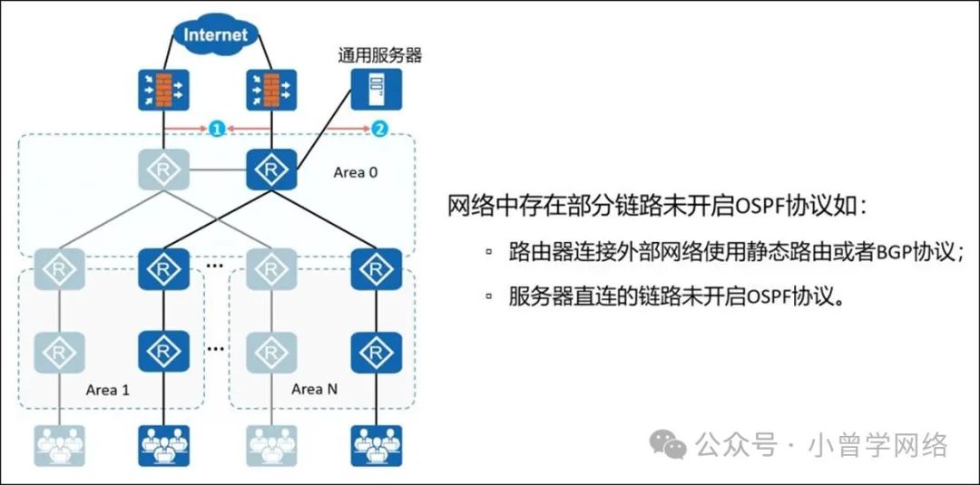 计算机生成了可选文字: Internet Area1 通用服务器 Area0 网络中存在部分链路未开启ospF协议如· 囗路由器连接夕卜部网络使用静态路由或者BGp协议； 囗服务器直连的链路未开启协议。 AreaN