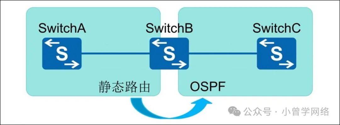 计算机生成了可选文字: SwitchA S 静态路由 itcB OSPF SwitchC