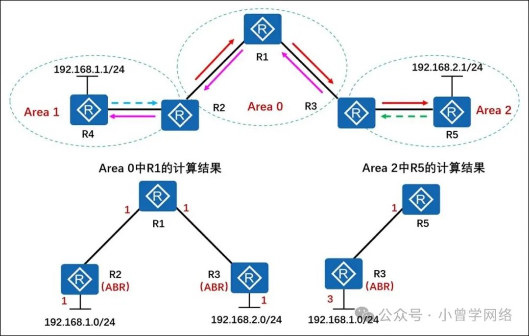 计算机生成了可选文字: 192．168．1．1/24 Area1 命 R4 R2 命 Area0中RI的计算结果 RI Area0 命 1 R3 192．168．2．1/24 Area2 R5 Area2中R5的计算结果 1 RI R2 (ABR) 1 192．168．1．0/24 1 R3 (ABR) 192．168．2．0/24 命 R3 (ABR) 3 192．168．1．0/24