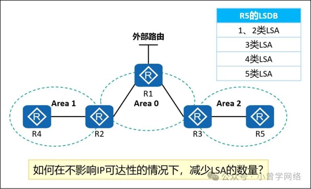 计算机生成了可选文字: Area1 外部路由 Area0 R3 R5fiLSDB 1、2类LSA 3类LSA 4类LSA 5类LSA Area2 R5 如何在不影响甲可达性的情况下，减少LSA的数量？