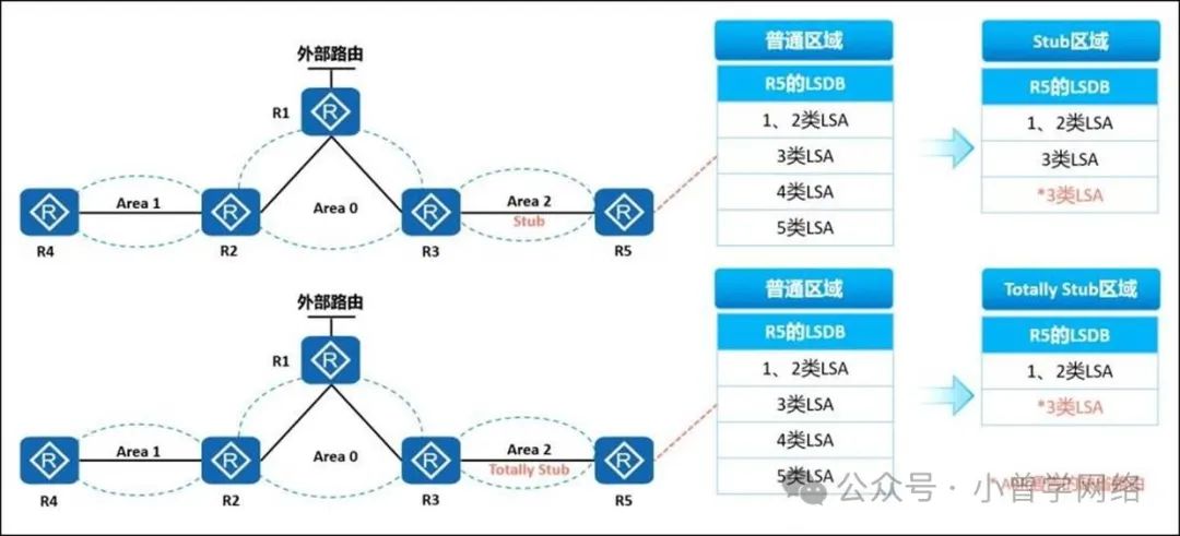计算机生成了可选文字: Area1 Area1 外部路由 Area0 外部路由 Area0 Area2 Stub Area2 TotallyStub R5 R5 普通区域 R5fiLSDB 1、2类LSA 3类LSA 4类LSA 5类LSA 普通区域 R5fiLSDB 1、2类LSA 3类LSA 4类LSA 5类LSA Stub区域 R5fiLSDB 1、2类LSA 3类LSA *3类LSA TotallyStub区域 R5fiLSDB 1、2类LSA *3类LSA *ABR通告的缺省路由