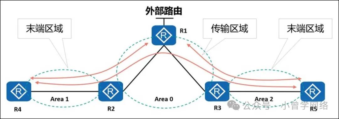 计算机生成了可选文字: 末端区域 Area1 外部路由 Area0 传输区域 Area2 R3 末端区域