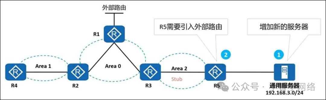 计算机生成了可选文字: Area1 外部路由 R5需要引入外部路由 Area0 Area2 Stub 增加新的服务器 通用服务器 192．1683·0/24