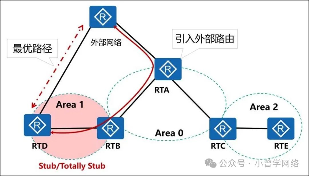 计算机生成了可选文字: 最优路径 Area1 RTD 外部网络 RTB 引入外部路由 RTA Area0 RTC Area2 RTE Stub/T0taIIyStub
