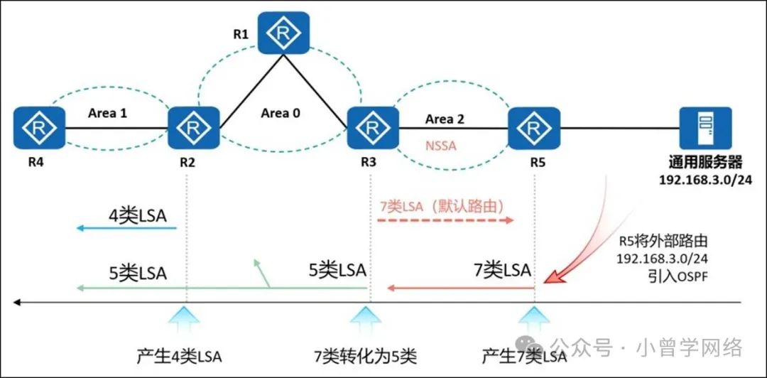 计算机生成了可选文字: Area1 命 Area0 命 命 Area2 NSSA 7类LSA（默认路由） 命 通用服务器 192．1683·0/24 4类LSA 5类LSA 产生4类LSA 5类LSA 7类转化为5类 R5将外部路由 192．168．3．0／24 7类LSA 引入OSPF 产生7类LSA