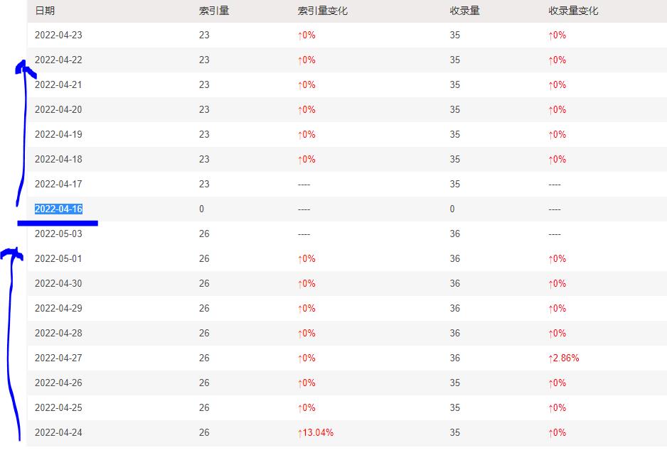 sogou 索引量怪异显示