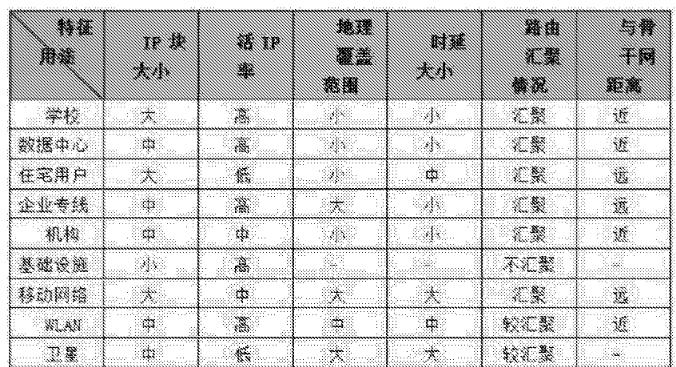 IP的网络特征