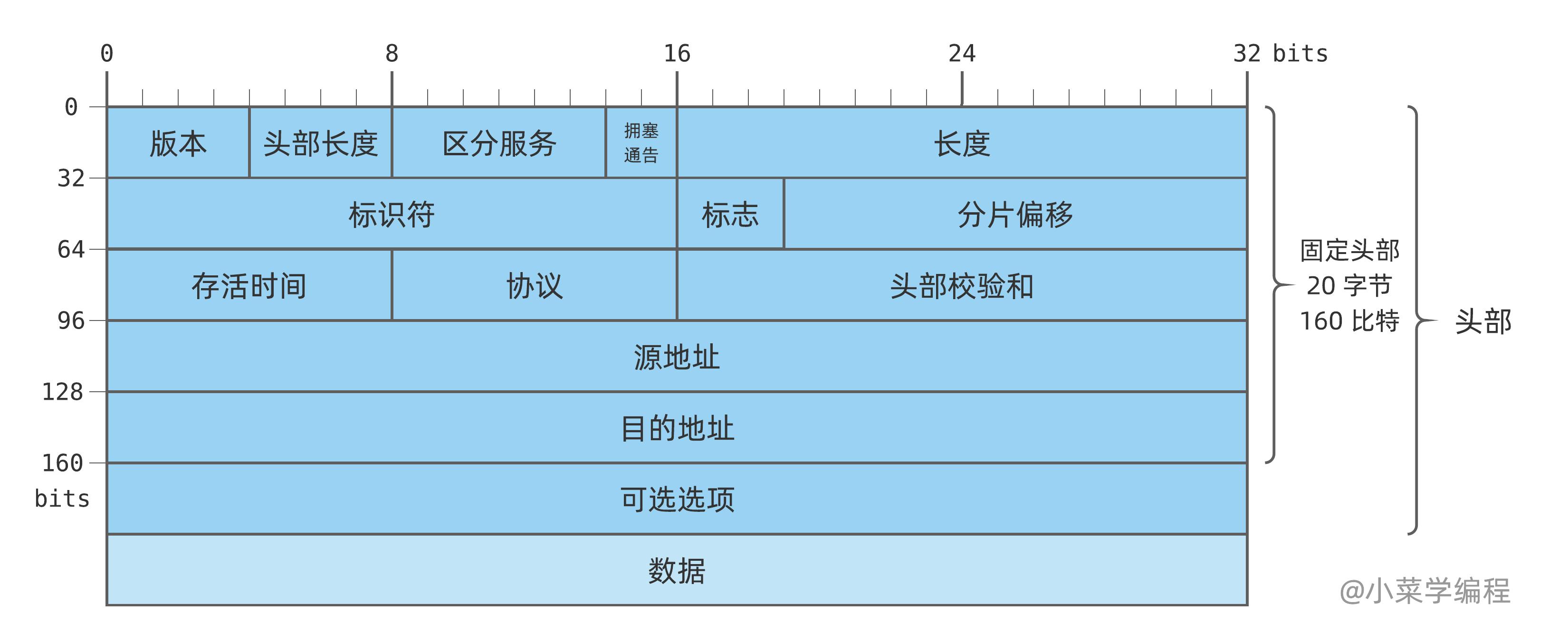 一个 IPv4 包的结构