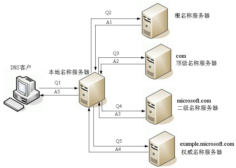 dns递归
