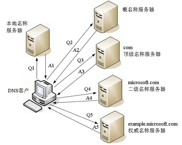 dns迭代