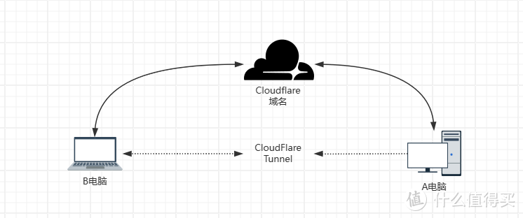 无需公网IP！CloudFlare Tunnel内网穿透实现内网访问