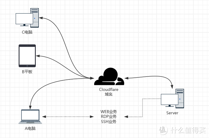 无需公网IP！CloudFlare Tunnel内网穿透实现内网访问