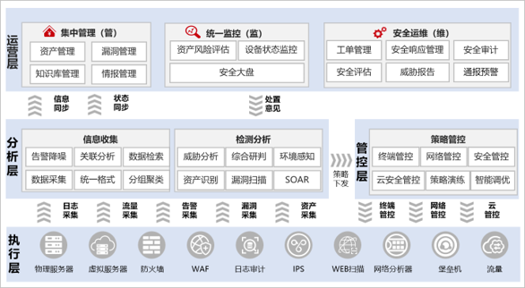安全运营中心解决方案架构