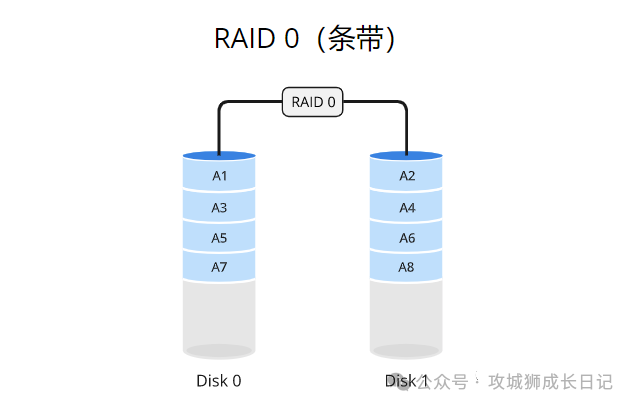 RAID0