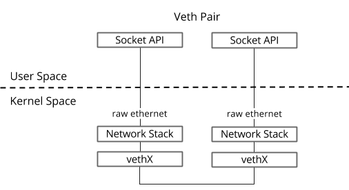 virtual-device-veth-1