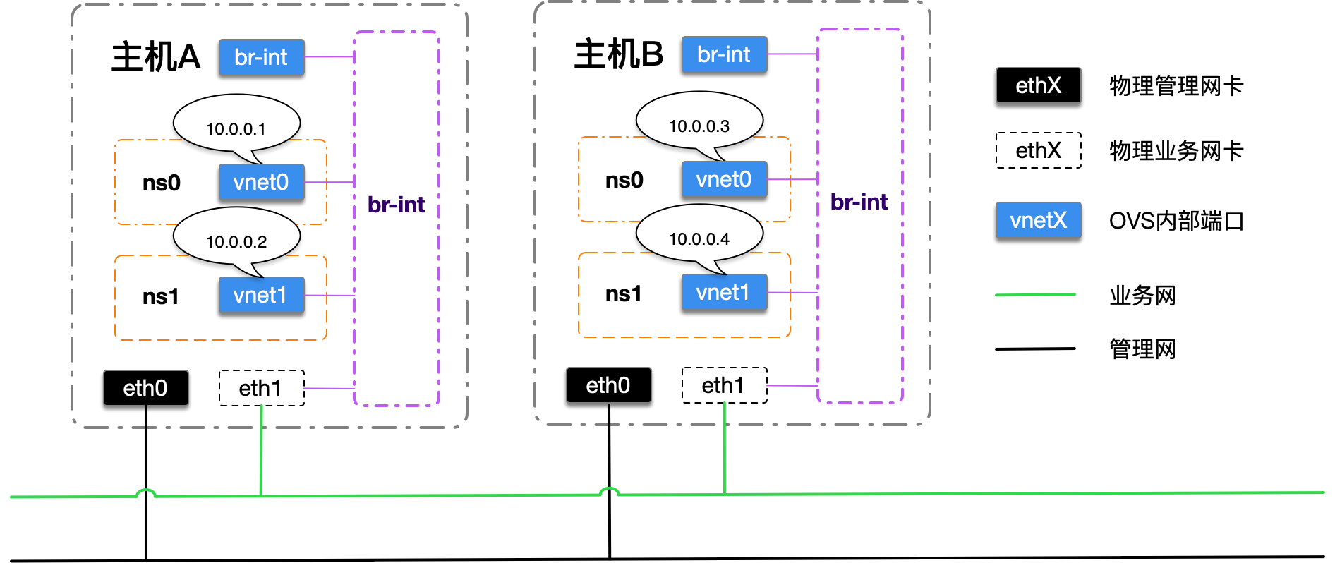 分布式无隔离网络