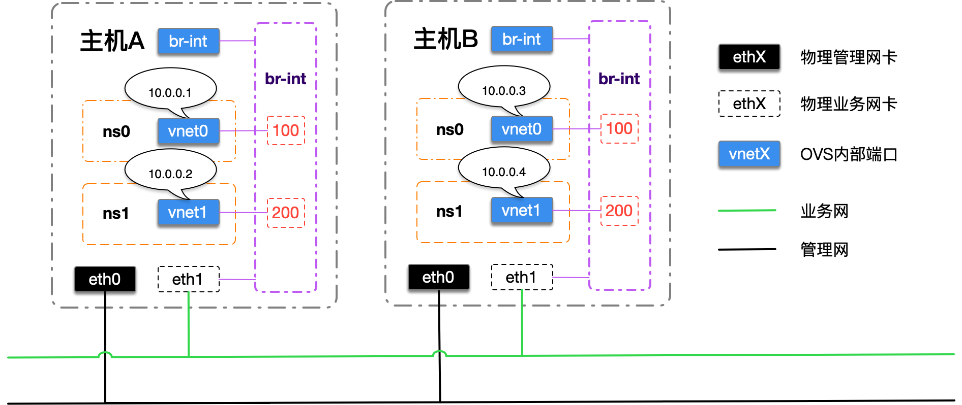 分布式无隔离网络