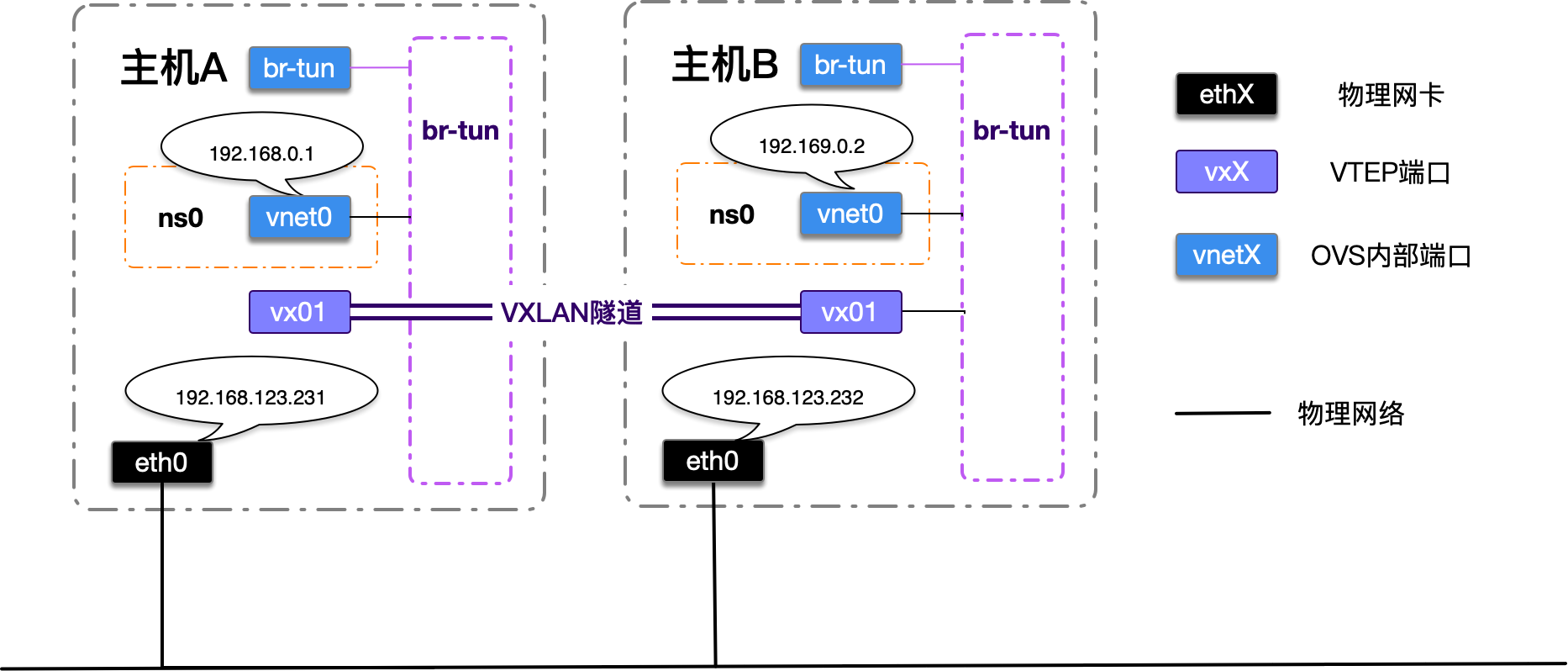 VXLAN实验