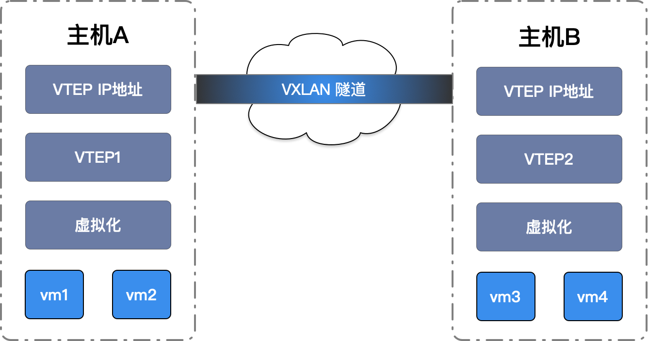 vxlan网络