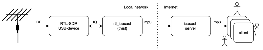A block diagram of how the rtl_icecast streamer works